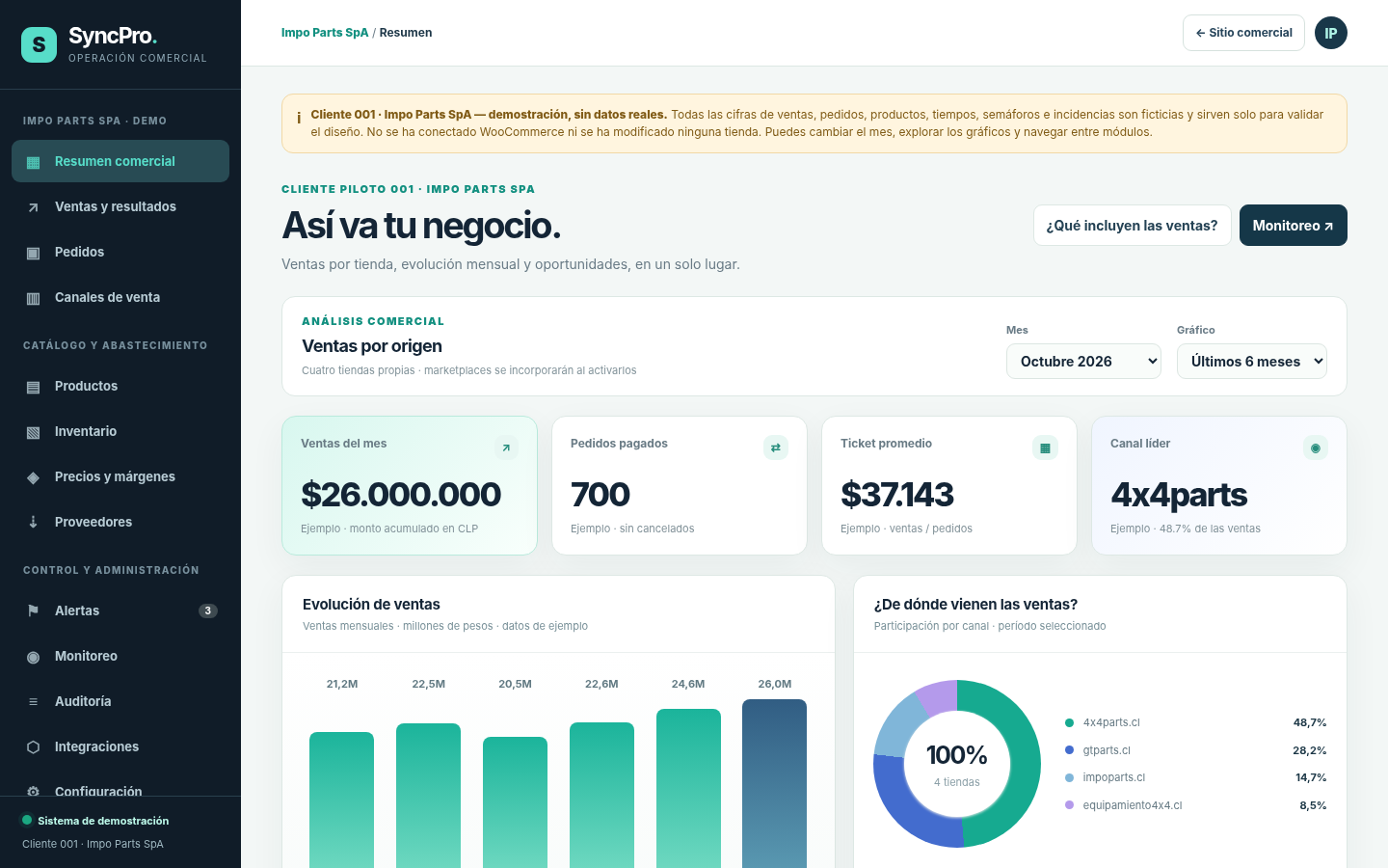 Dashboard conceptual de SyncPro con ventas mensuales, ingresos por canal y navegación lateral. Todas las cifras son ilustrativas.